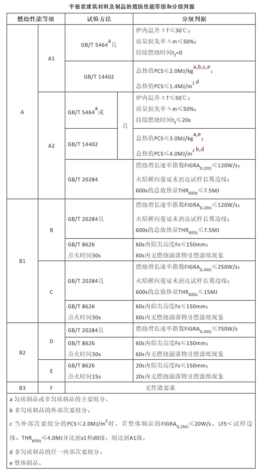 平板狀建筑材料及制品的燃燒性能等級(jí)和分級(jí)判據(jù)