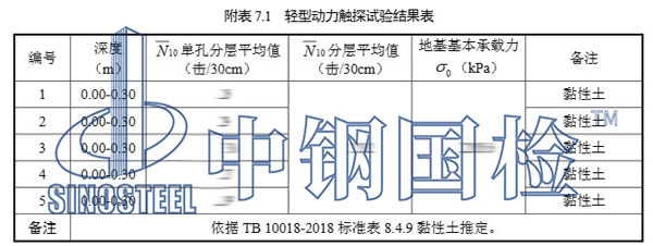 輕型動力觸探試驗結(jié)果表