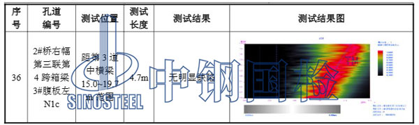 混凝土澆筑體密實(shí)度檢測(cè)部分結(jié)果