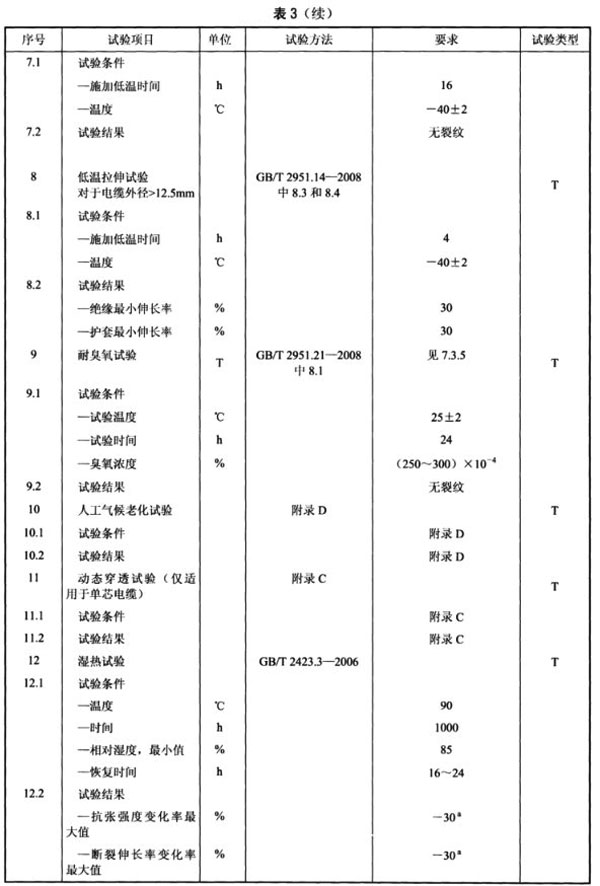 光伏電纜全項(xiàng)目檢測清單