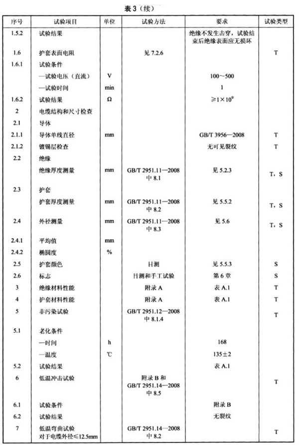 光伏電纜全項(xiàng)目檢測清單