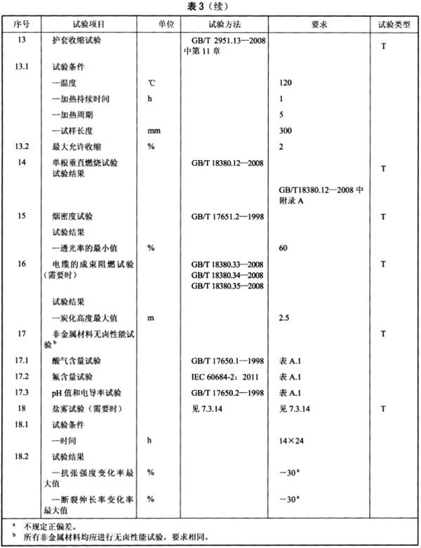 光伏電纜全項(xiàng)目檢測清單