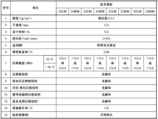 硅酮耐候密封膠理化性能檢測(cè)項(xiàng)目