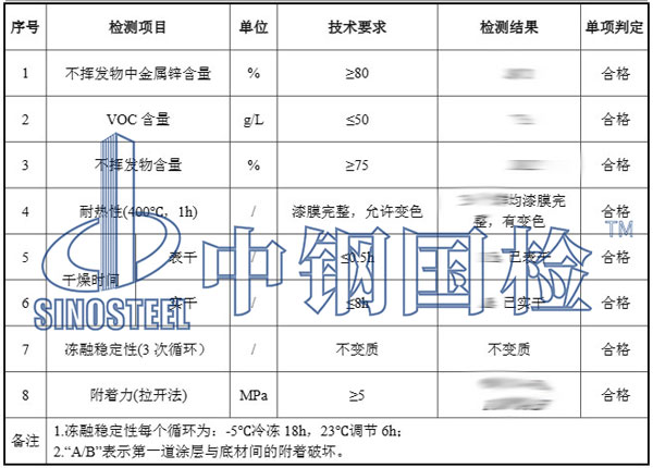 水性漆檢測(cè)項(xiàng)目結(jié)果