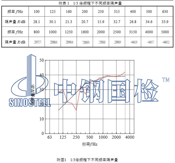 隔聲窗隔聲量檢測(cè)項(xiàng)目結(jié)果