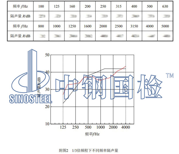 木質(zhì)隔音門檢測項目結(jié)果