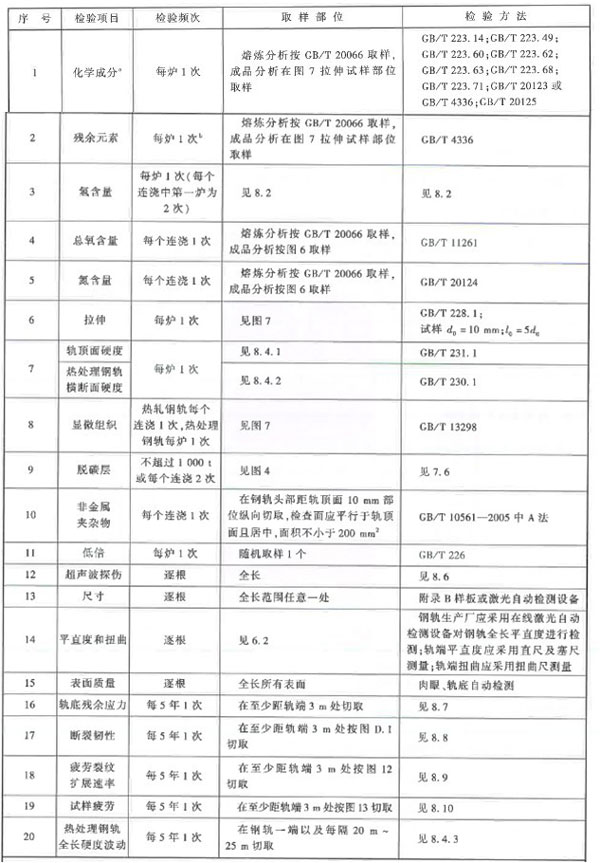 鋼軌型式檢測項目