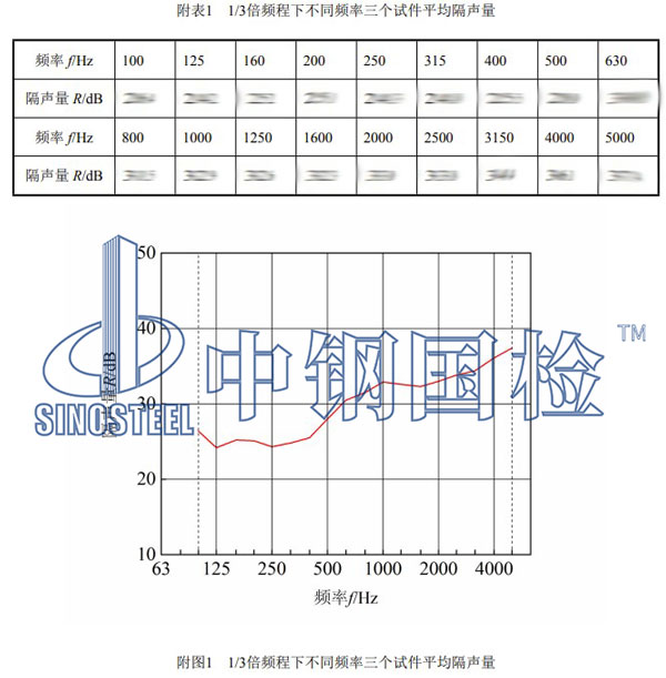 門窗隔聲性能檢測(cè)項(xiàng)目結(jié)果