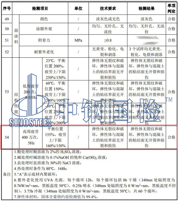 彈性體梁端防水裝置高周疲勞試驗(yàn)結(jié)果