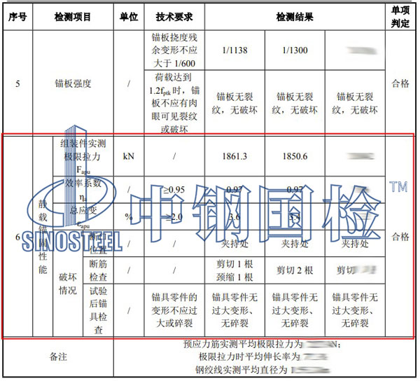 錨具靜載試驗結果