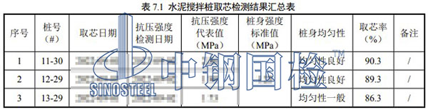 水泥攪拌樁檢測項(xiàng)目結(jié)果