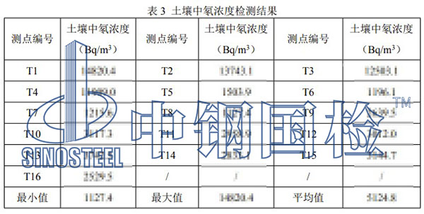 土壤氡濃度檢測(cè)項(xiàng)目結(jié)果