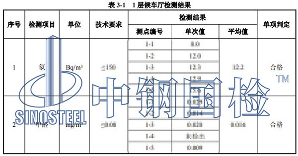 室內(nèi)環(huán)境污染物檢測項目部分結(jié)果