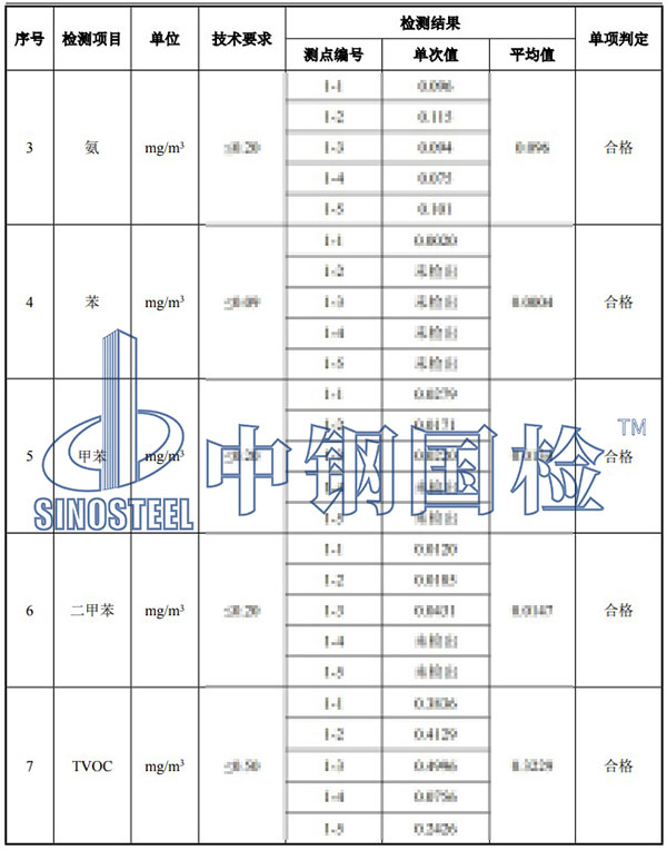 室內(nèi)環(huán)境污染物檢測項目部分結(jié)果