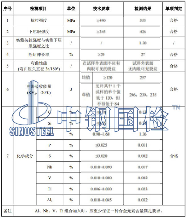 檢測項目結(jié)果