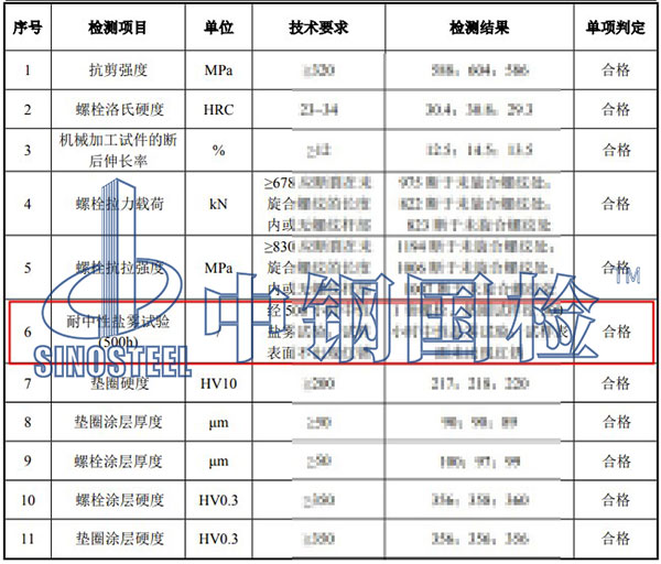 鹽霧試驗(yàn)檢測(cè)項(xiàng)目結(jié)果