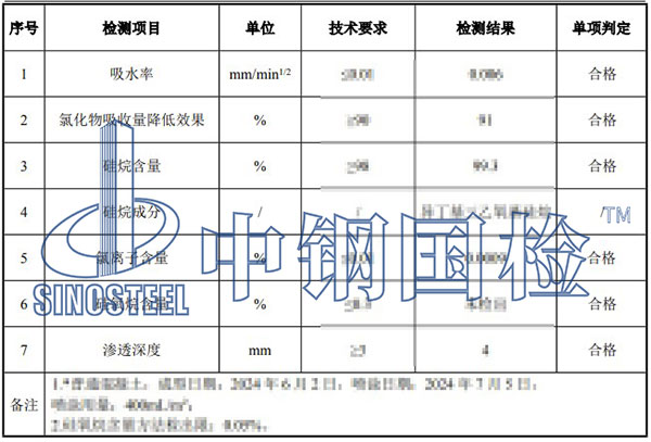 硅烷氯離子含量檢測結(jié)果