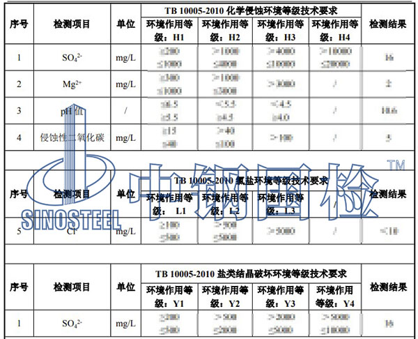 環(huán)境水檢測項目結(jié)果