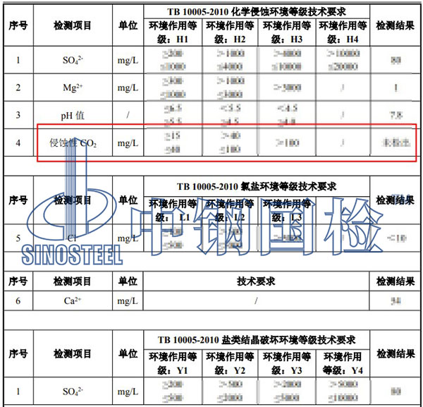 環(huán)境水侵蝕性二氧化碳檢測結(jié)果