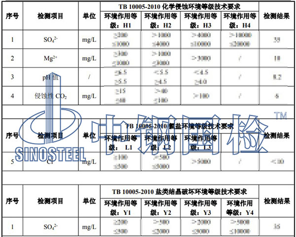 環(huán)境水檢測結(jié)果