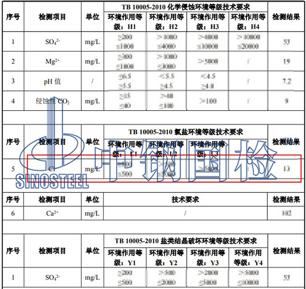 環(huán)境水氯離子檢測結(jié)果