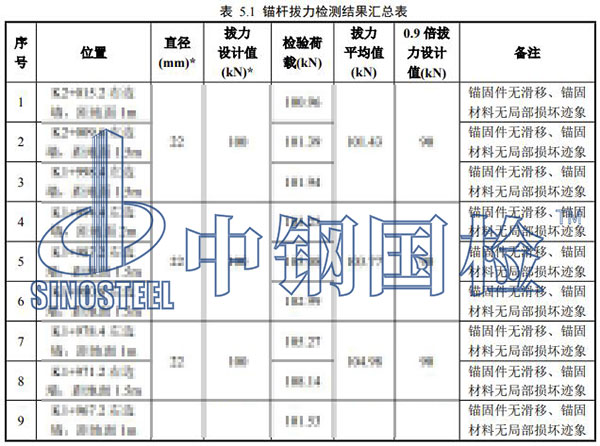 錨桿拉拔檢測項目結(jié)果