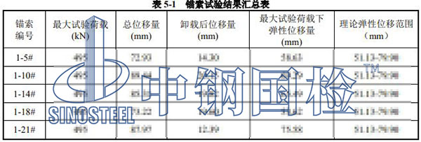 錨索拉拔檢測項(xiàng)目結(jié)果