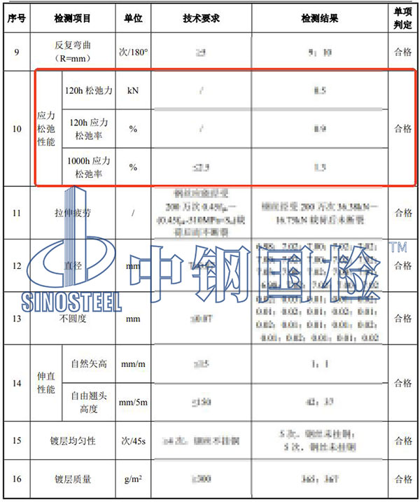 鋼絲松弛檢測項(xiàng)目結(jié)果